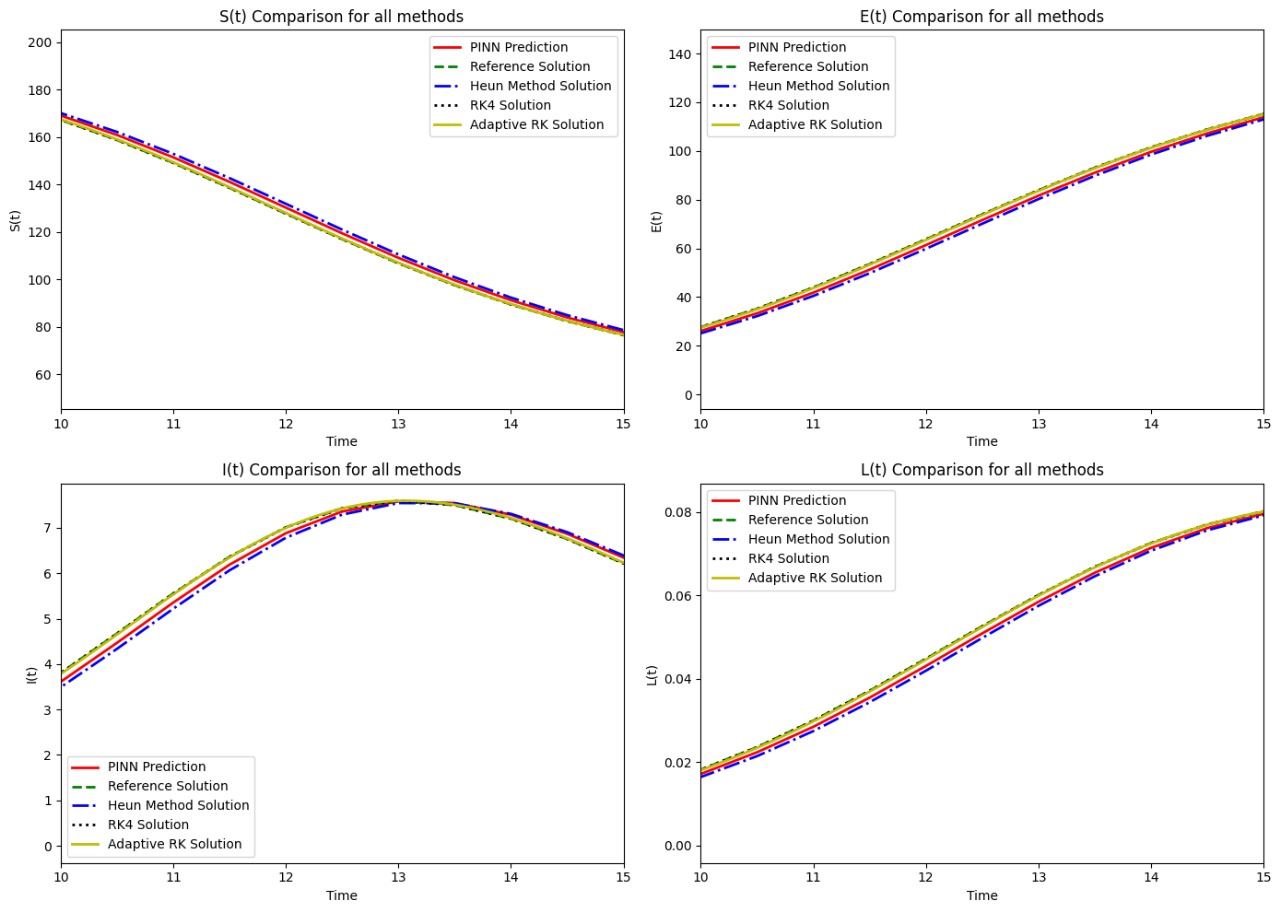 All methods comparison