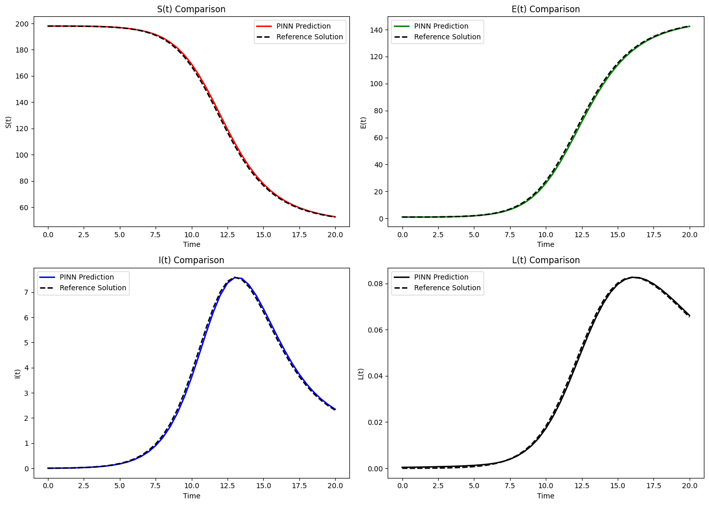 PINN vs Numerical